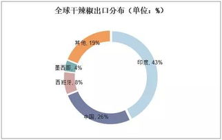 2019年中國辣椒行業(yè)市場現(xiàn)狀與未來趨勢(shì) 品種多樣化、專用化與人工智能的融合探索